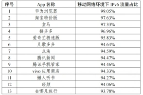 我国 IPv6 发展态势强劲，活跃用户与流量占比显著提升
