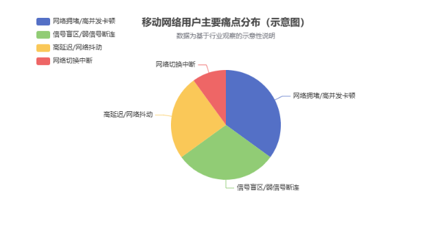 移动网络用户主要痛点.png