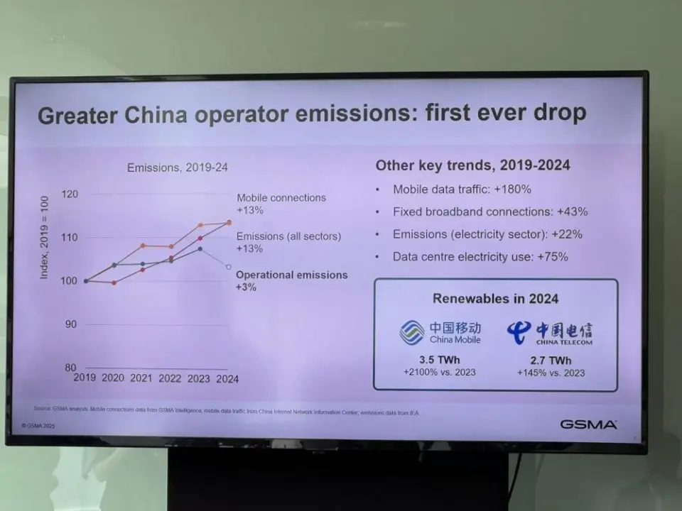 重大突破！GSMA报告显示中国移动运营商首次达成碳排放下降