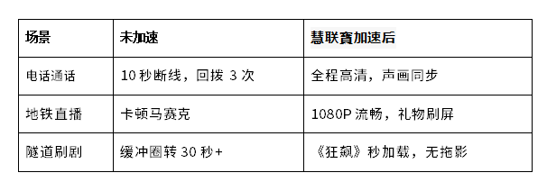 随身WIFI怎么加速，慧联寶加速服务多网聚合.png